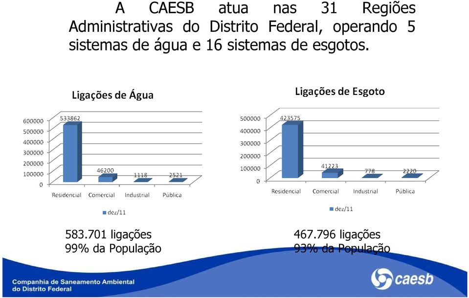 e 16 sistemas de esgotos. 583.