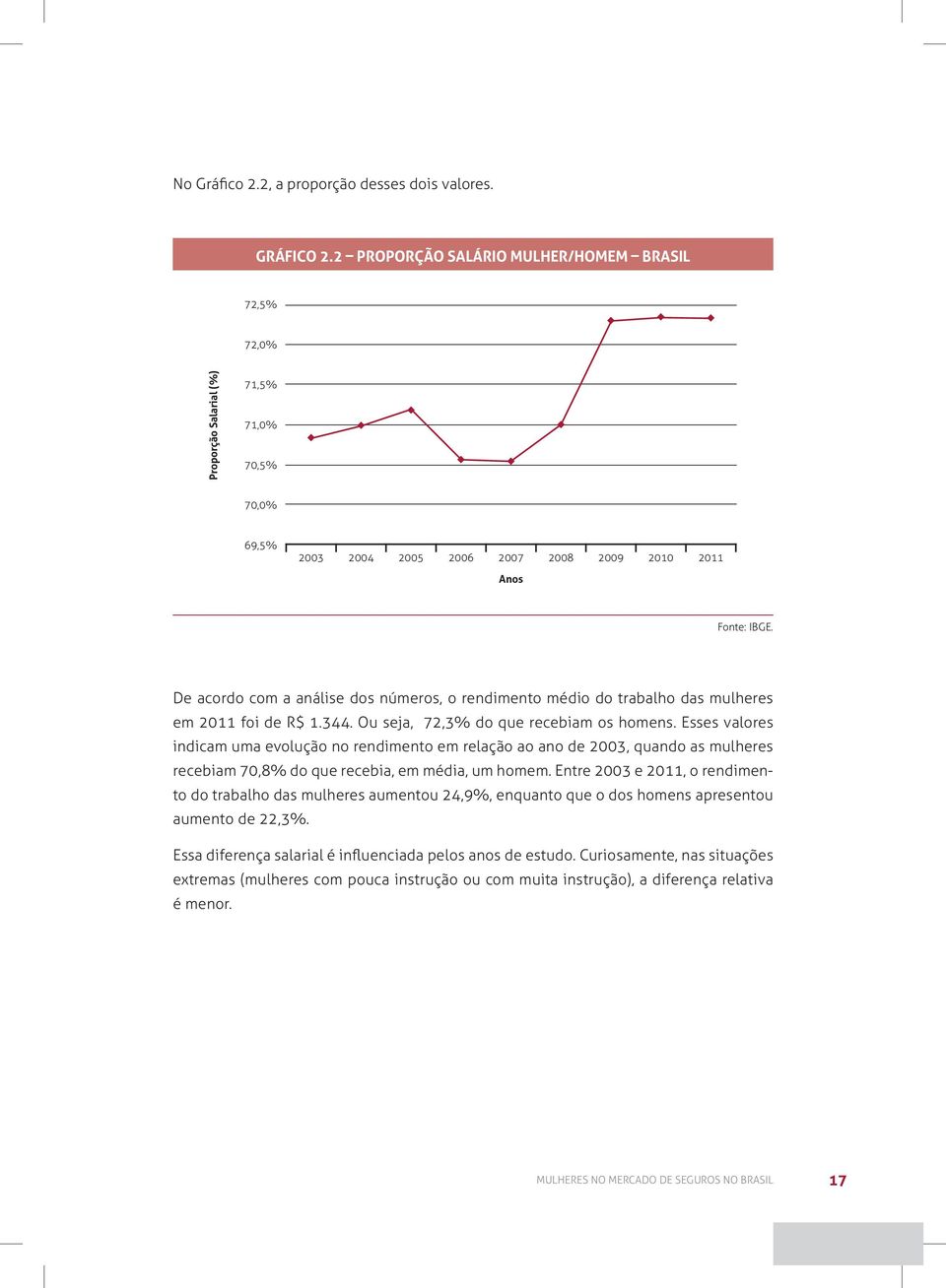 Esses valores indicam uma evolução no rendimento em relação ao ano de 2003, quando as mulheres recebiam 70,8% do que recebia, em média, um homem.