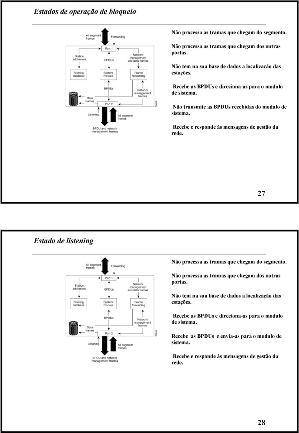 Recebe e responde às mensagens de gestão da rede. 27 Estado de listening Não processa as tramas que chegam do segmento. Não processa as tramas que chegam dos outras portas.