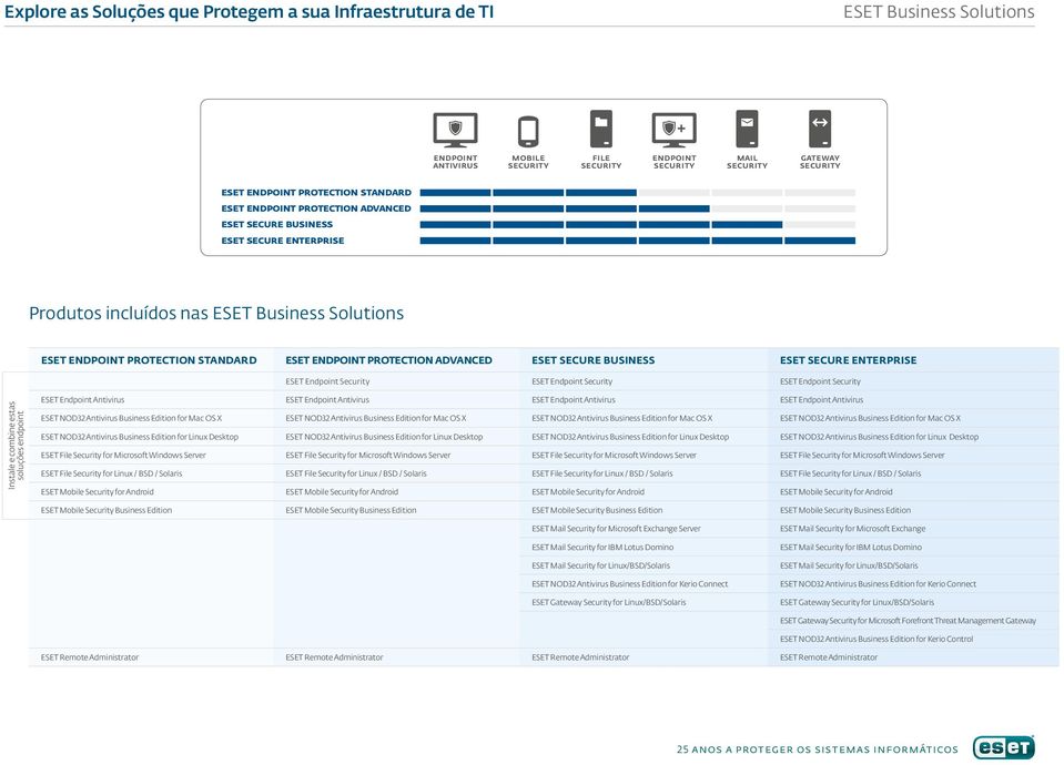 Security Instale e combine estas soluções endpoint ESET Endpoint Antivirus ESET Endpoint Antivirus ESET Endpoint Antivirus ESET Endpoint Antivirus ESET NOD32 Antivirus Business Edition for Mac OS X