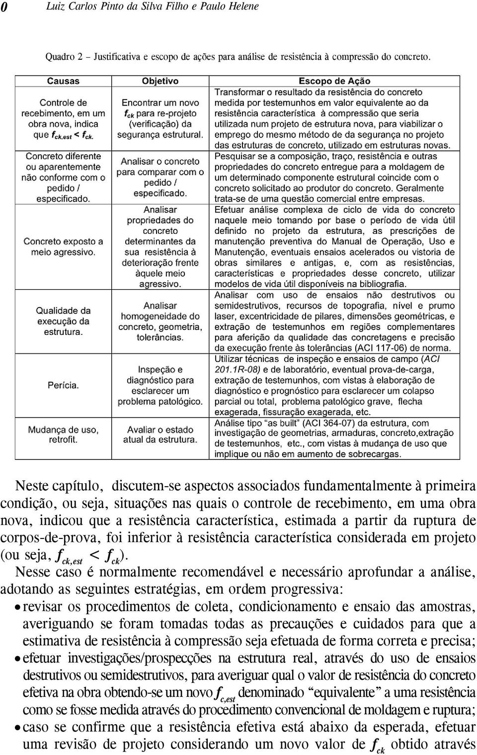 característica, estimada a partir da ruptura de corpos-de-prova, foi inferior à resistência característica considerada em projeto (ou seja, f ck,est < f ck ).