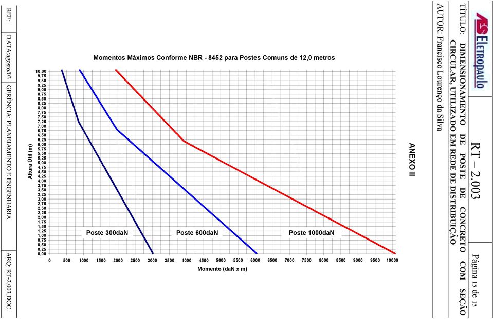 Conforme NBR - 8452 para Postes Comuns de 12,0 metros Poste 300daN Poste 600daN Poste 1000daN 0 500 1000 1500 2000 2500