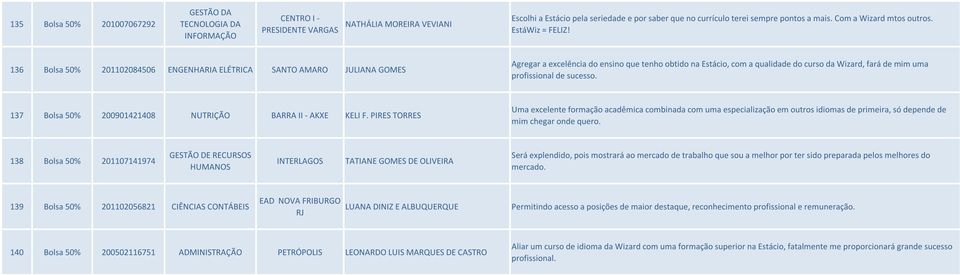 136 Bolsa 50% 201102084506 ENGENHARIA ELÉTRICA SANTO AMARO JULIANA GOMES Agregar a excelência do ensino que tenho obtido na Estácio, com a qualidade do curso da Wizard, fará de mim uma profissional