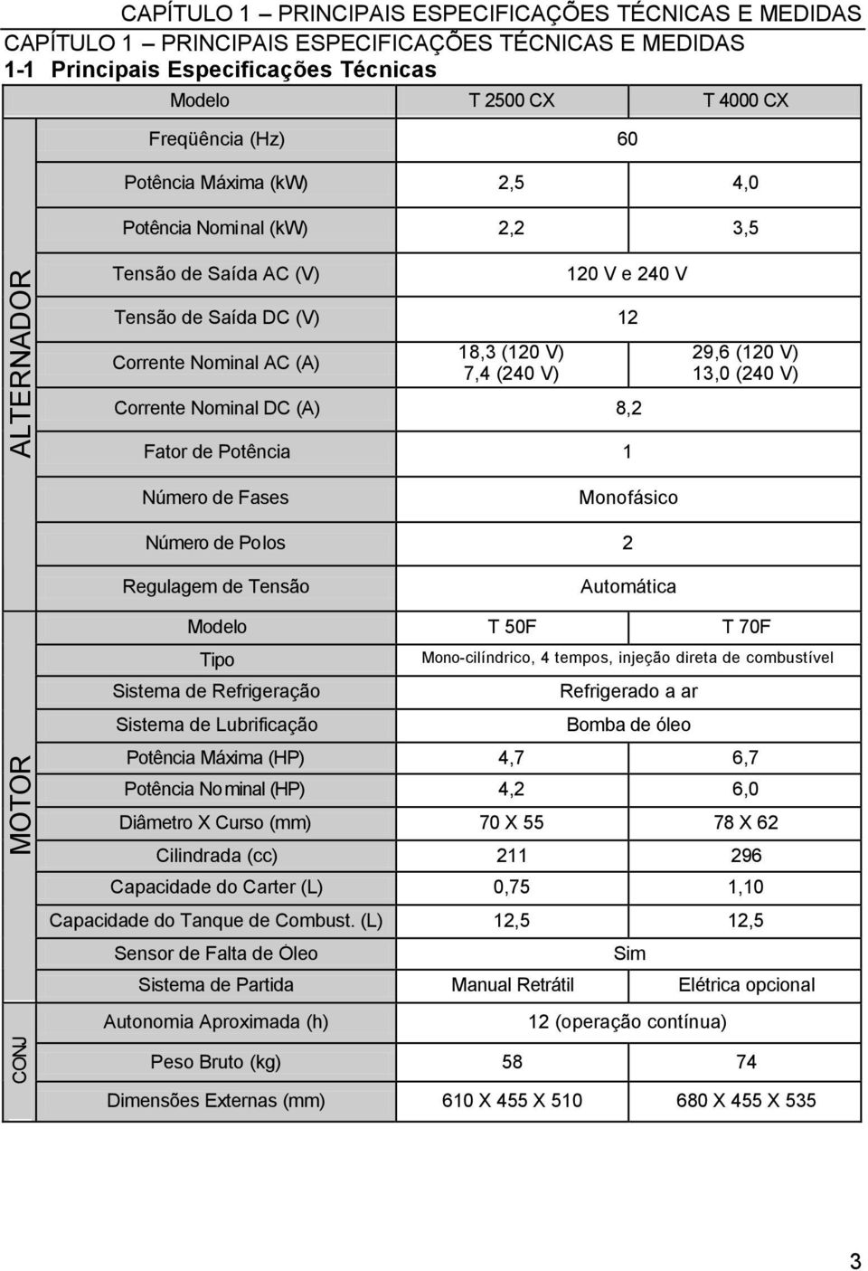DC (A) 8,2 Fator de Potência 1 29,6 (120 V) 13,0 (240 V) Número de Fases Monofásico Número de Polos 2 Regulagem de Tensão Automática MOTOR CONJ Modelo T 50F T 70F Tipo Mono-cilíndrico, 4 tempos,
