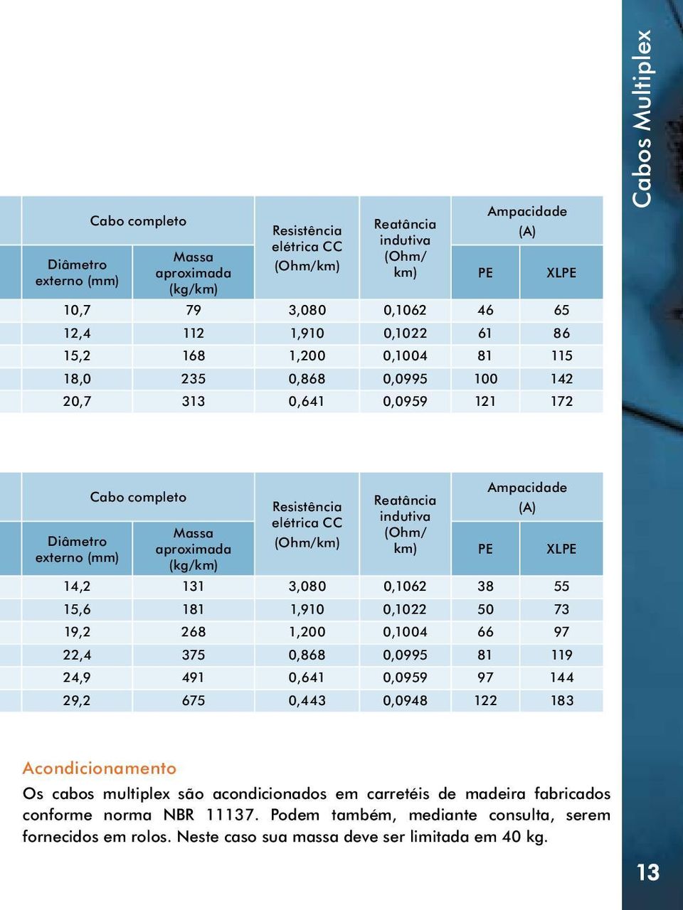 Ampacidade (A) 14,2 131 3,080 0,1062 38 55 15,6 181 1,910 0,1022 50 73 19,2 268 1,200 0,1004 66 97 PE XLPE 22,4 375 0,868 0,0995 81 119 24,9 491 0,641 0,0959 97 144 29,2 675 0,443 0,0948 122 183