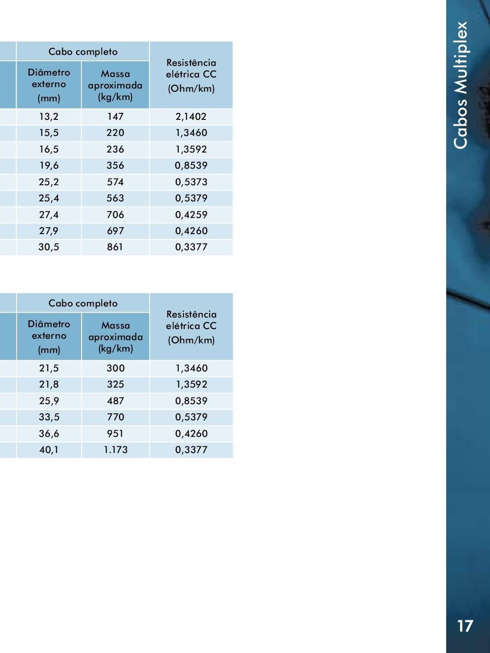 0,4260 30,5 861 0,3377 Cabos Multiplex Cabo completo externo Massa aproximada Resistência elétrica