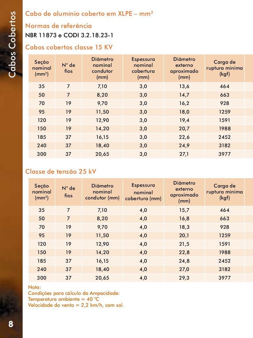 23-1 Cabos cobertos classe 15 KV Seção nominal (mm 2 ) N de fios nominal condutor nominal cobertura externo aproximado Carga de ruptura mínima (kgf) 35 7 7,10 3,0 13,6 464 50 7 8,20 3,0 14,7 663 70