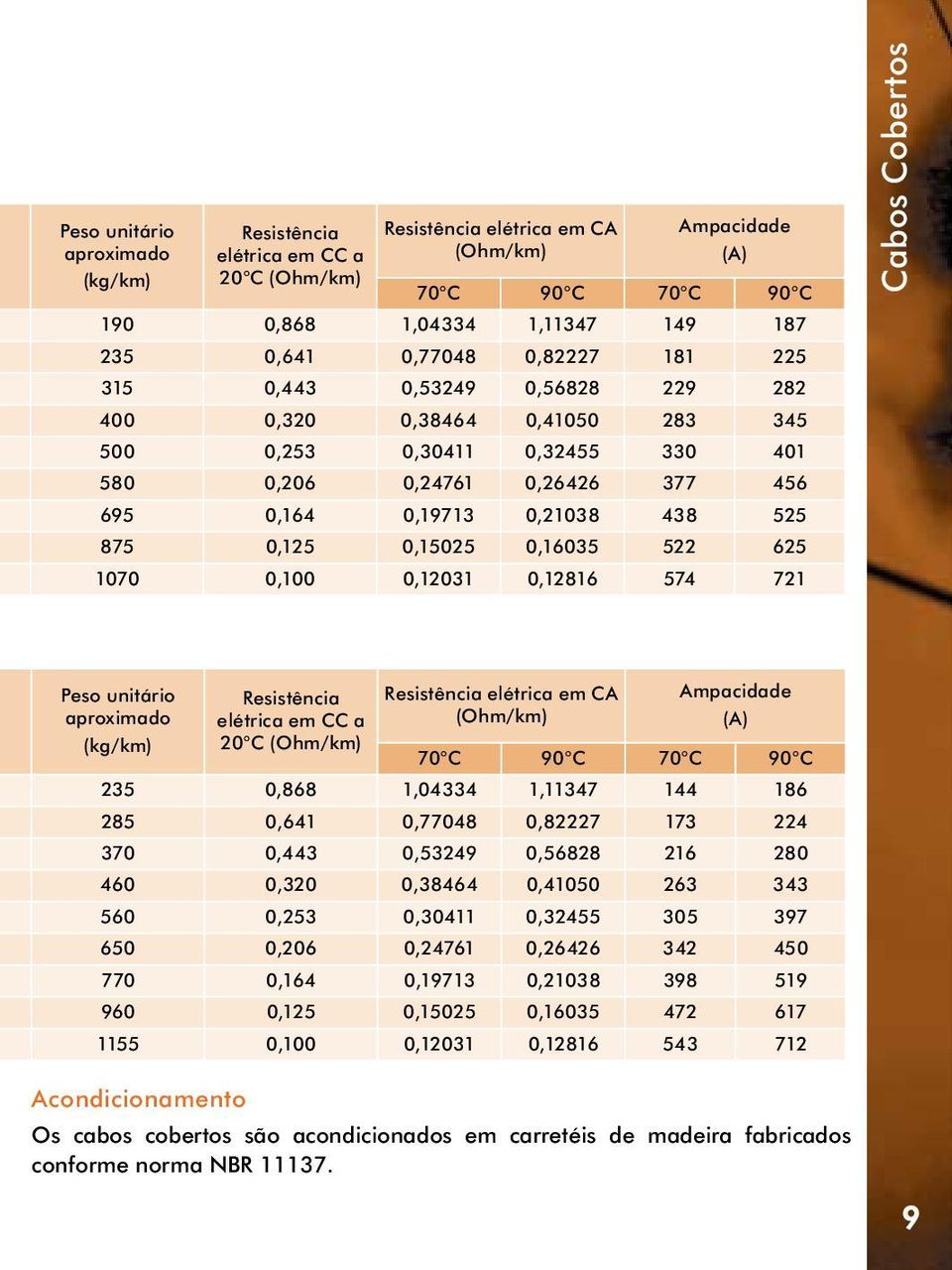 0,16035 522 625 1070 0,100 0,12031 0,12816 574 721 Cabos Cobertos Peso unitário aproximado Acondicionamento Resistência elétrica em CC a 20 C (Ohm/km) Resistência elétrica em CA (Ohm/km) Ampacidade