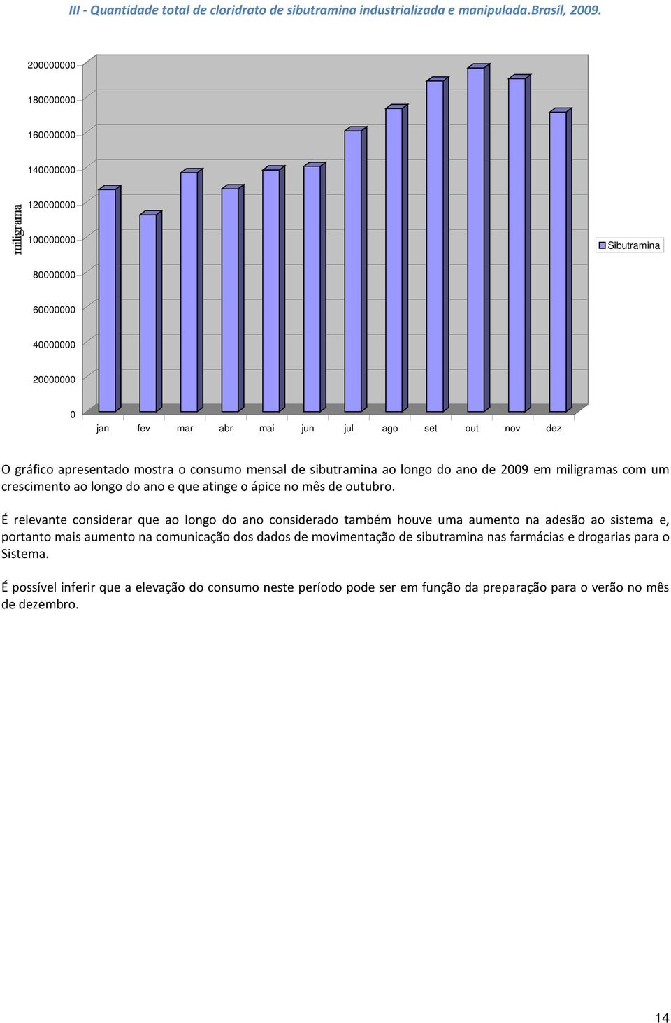 consumo mensal de sibutramina ao longo do ano de 2009 em miligramas com um crescimento ao longo do ano e que atinge o ápice no mês de outubro.