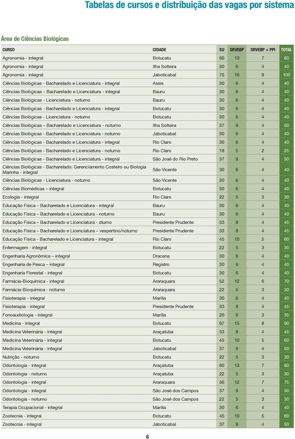 Bauru 30 6 4 40 Ciências Biológicas - Licenciatura - noturno Bauru 30 6 4 40 Ciências Biológicas - Bacharelado e Licenciatura - integral Botucatu 30 6 4 40 Ciências Biológicas - Licenciatura -