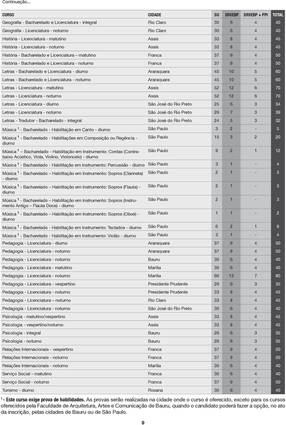 matutino Assis 33 8 4 45 História - Licenciatura - noturno Assis 33 8 4 45 História - Bacharelado e Licenciatura matutino Franca 37 9 4 50 História - Bacharelado e Licenciatura - noturno Franca 37 9