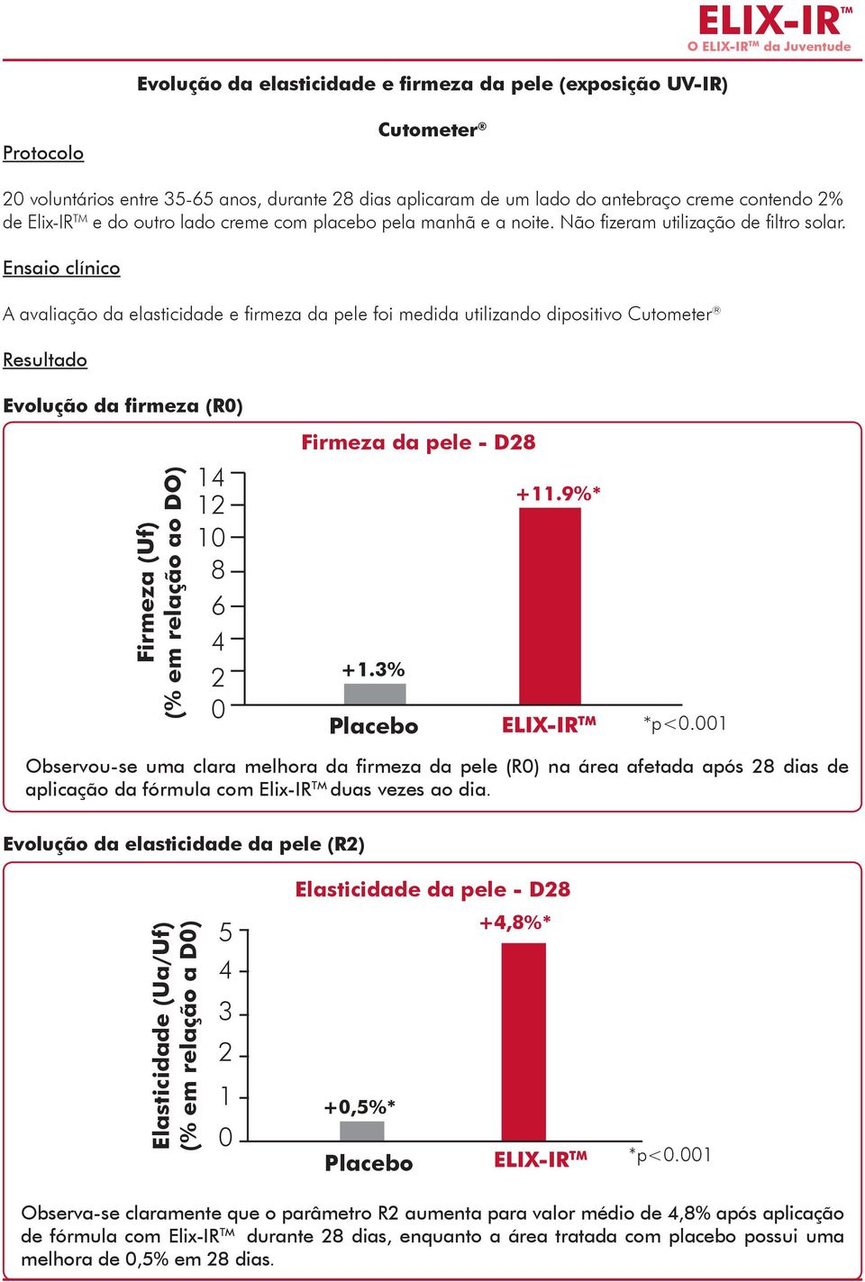 Ensaio clínico A avaliação da elasticidade e firmeza da pele foi medida utilizando dipositivo Cutometer Resultado Evolução da firmeza (R0) Firmeza (Uf) (% em relação ao DO) 14 12 10 8 6 4 Firmeza da