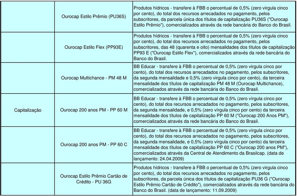 títulos de capitalização PU36S ("Ourocap Estilo Prêmio"), comercializados através da rede bancária do Banco do Brasil.