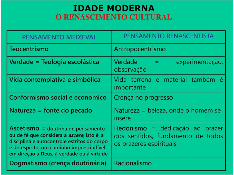 à verdade ou à virtude Dogmatismo (crença doutrinária) PENSAMENTO RENASCENTISTA Antropocentrismo Verdade = experimentação, observação Vida terrena e material também é