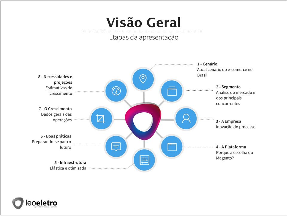 Elástica e otimizada 1 - Cenário Atual cenário do e-comerce no Brasil 2 - Segmento Análise do mercado e