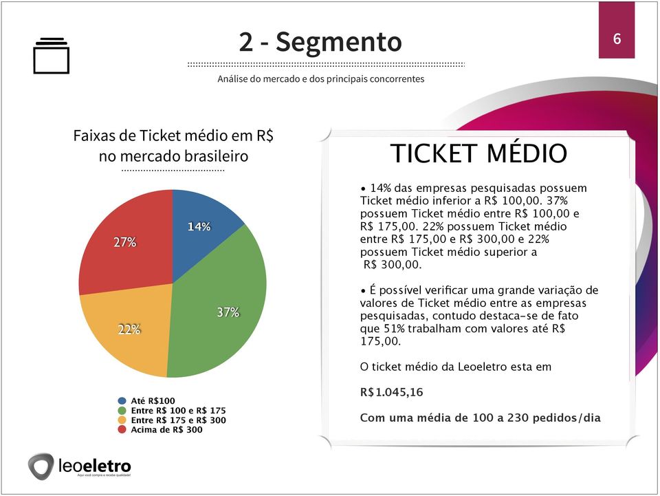 22% possuem Ticket médio entre R$ 175,00 e R$ 300,00 e 22% possuem Ticket médio superior a R$ 300,00.