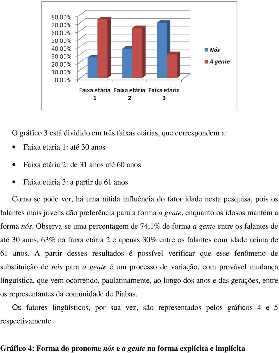 Observa-se uma percentagem de 74,1% de forma a gente entre os falantes de até 30 anos, 63% na faixa etária 2 e apenas 30% entre os falantes com idade acima de 61 anos.