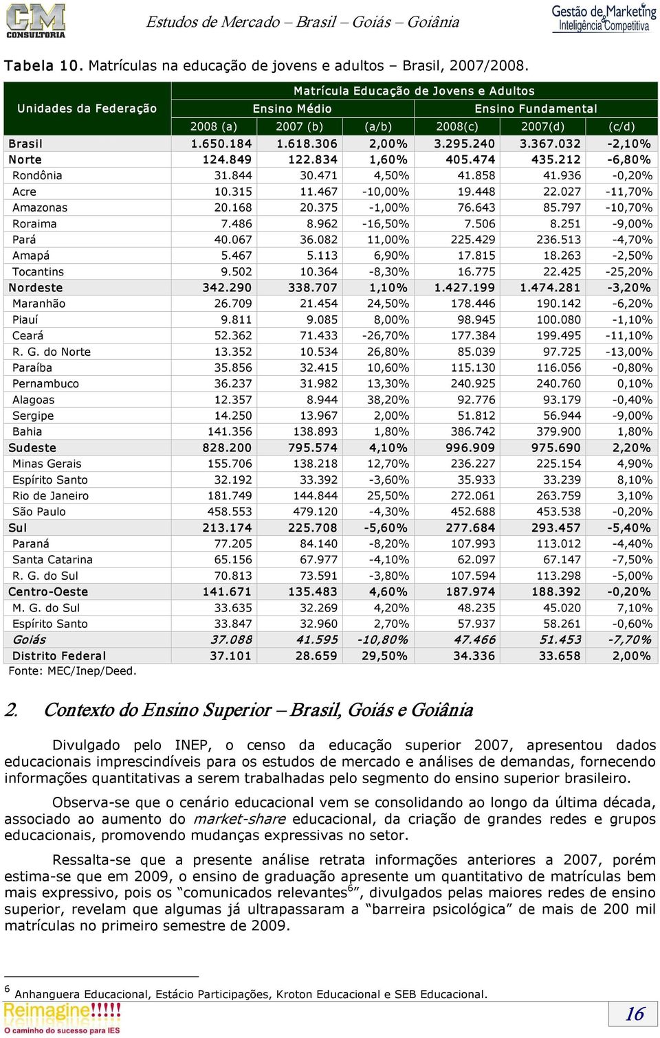 032 2,10% Norte 124.849 122.834 1,60% 405.474 435.212 6,80% Rondônia 31.844 30.471 4,50% 41.858 41.936 0,20% Acre 10.315 11.467 10,00% 19.448 22.027 11,70% Amazonas 20.168 20.375 1,00% 76.643 85.