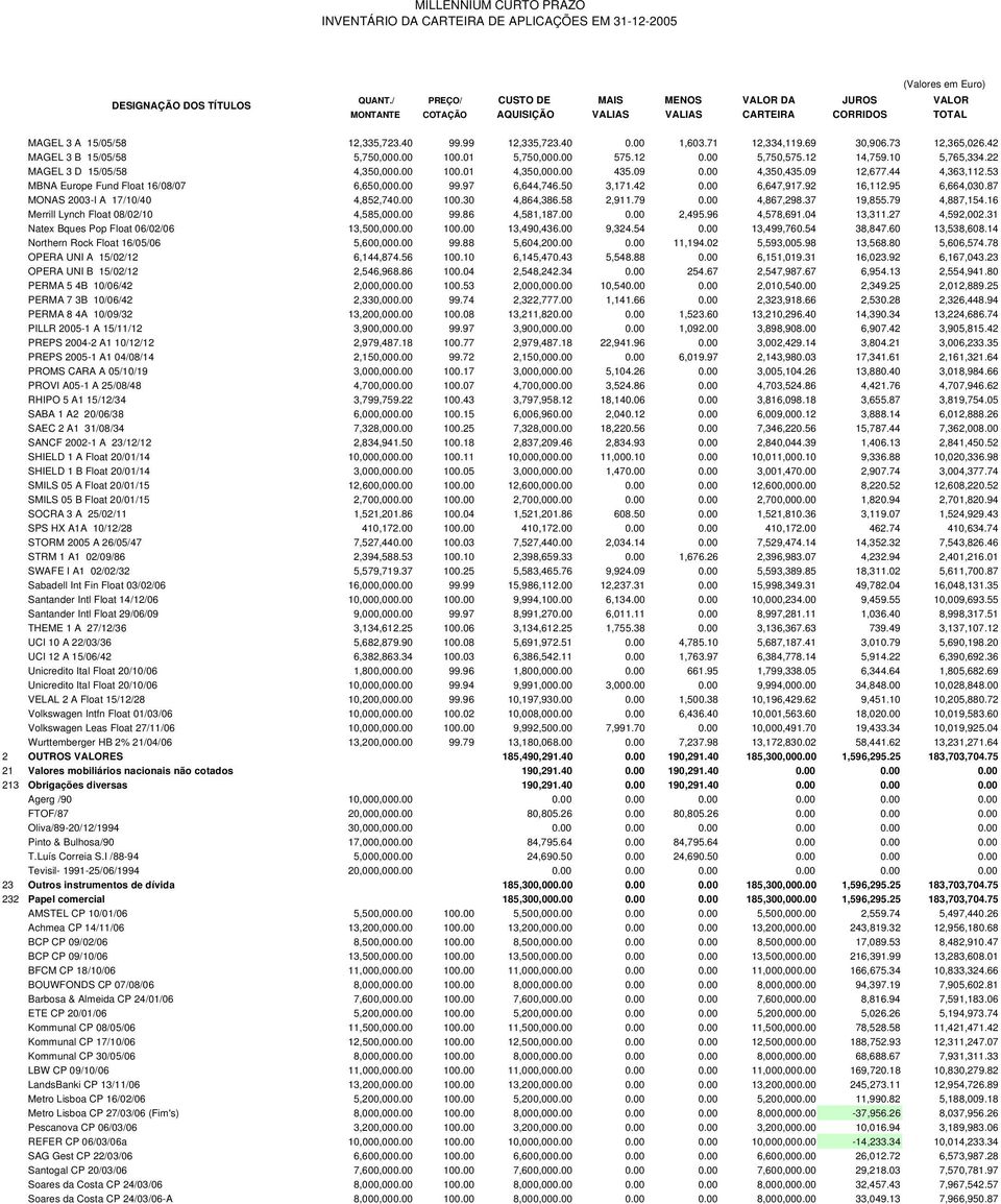 69 30,906.73 12,365,026.42 MAGEL 3 B 15/05/58 5,750,000.00 100.01 5,750,000.00 575.12 0.00 5,750,575.12 14,759.10 5,765,334.22 MAGEL 3 D 15/05/58 4,350,000.00 100.01 4,350,000.00 435.09 0.