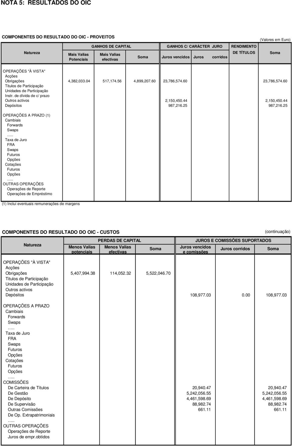 de dívida de c/ prazo Outros activos 2,150,450.44 2,150,450.44 Depósitos 987,216.25 987,216.25 OPERAÇÕES A PRAZO (1) Cambiais Forwards Swaps.