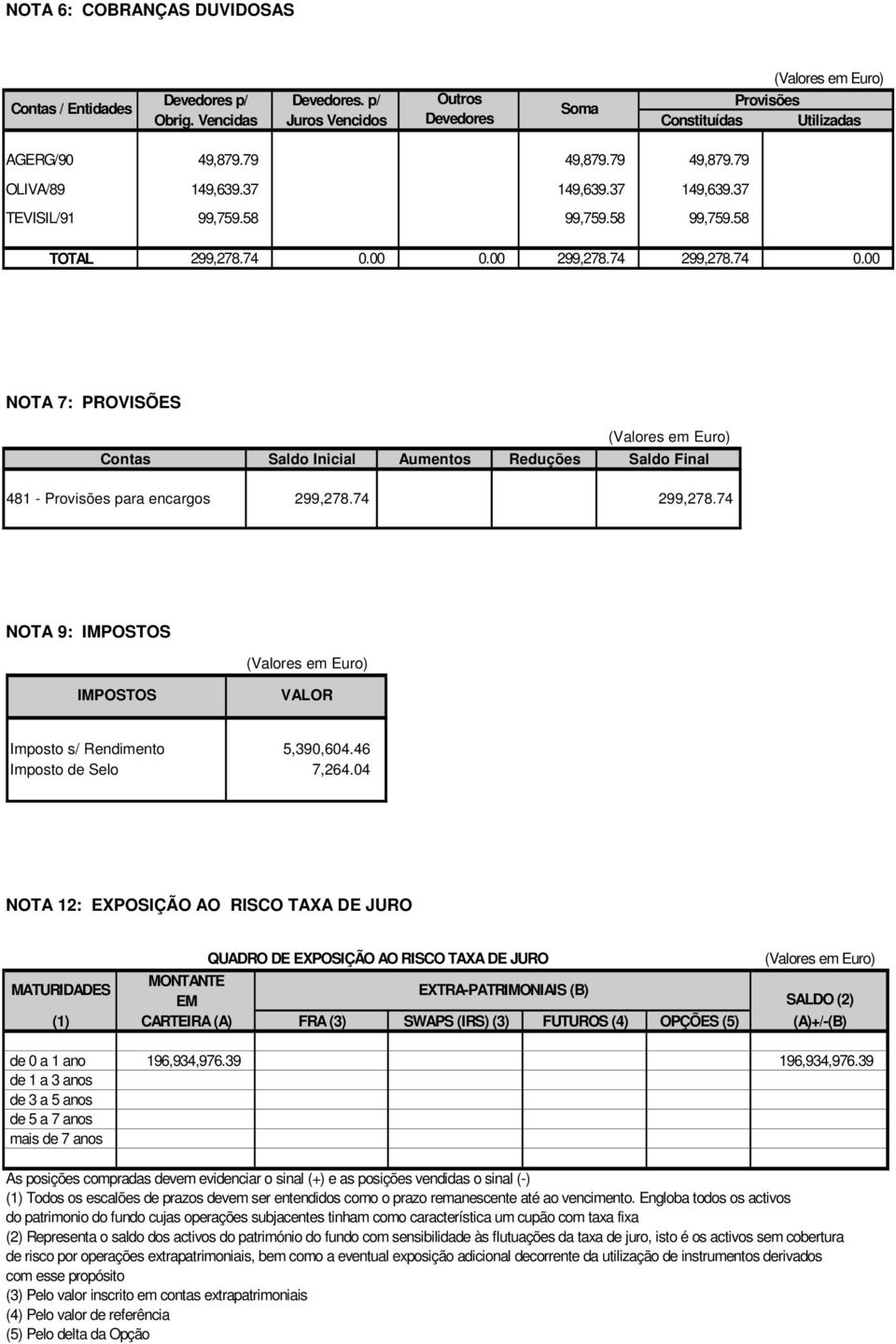 00 0.00 299,278.74 299,278.74 0.00 NOTA 7: PROVISÕES Contas Saldo Inicial Aumentos Reduções Saldo Final 481 - Provisões para encargos 299,278.74 299,278.74 NOTA 9: IMPOSTOS IMPOSTOS VALOR Imposto s/ Rendimento 5,390,604.