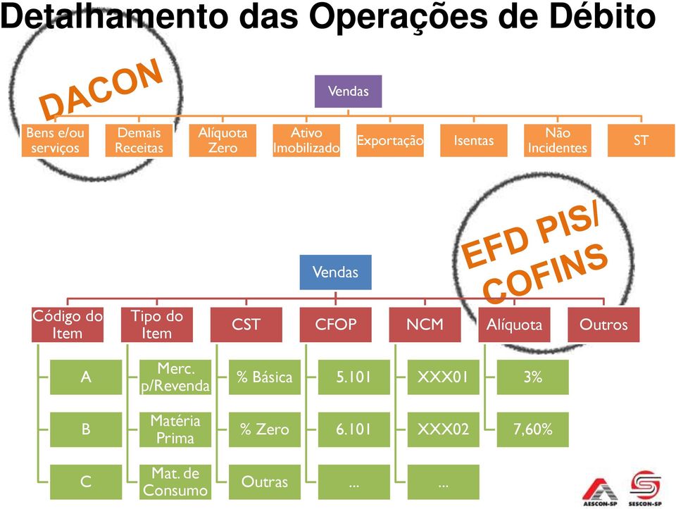 Código do Item Tipo do Item CST CFOP NCM Alíquota Outros A Merc.