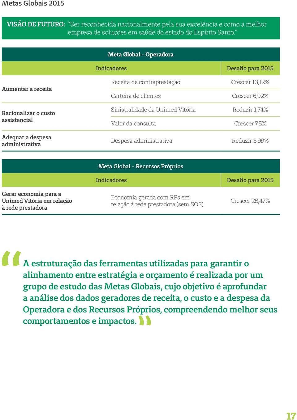 clientes Crescer 6,92% Sinistralidade da Unimed Vitória Reduzir 1,74% Valor da consulta Crescer 7,5% Despesa administrativa Reduzir 5,99% Meta Global - Recursos Próprios Indicadores Desafio para 2015