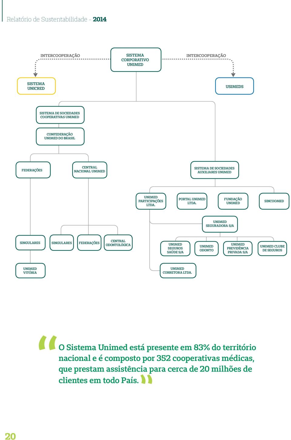 fundação unimed sincoomed unimed seguradora s/a singulares singulares federações central odontológica unimed seguros saúde s/a unimed odonto unimed previdência privada s/a unimed