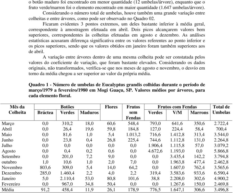 Ficaram evidentes 3 pontos extremos, um deles bastante inferior à média geral, correspondente à amostragem efetuada em abril.