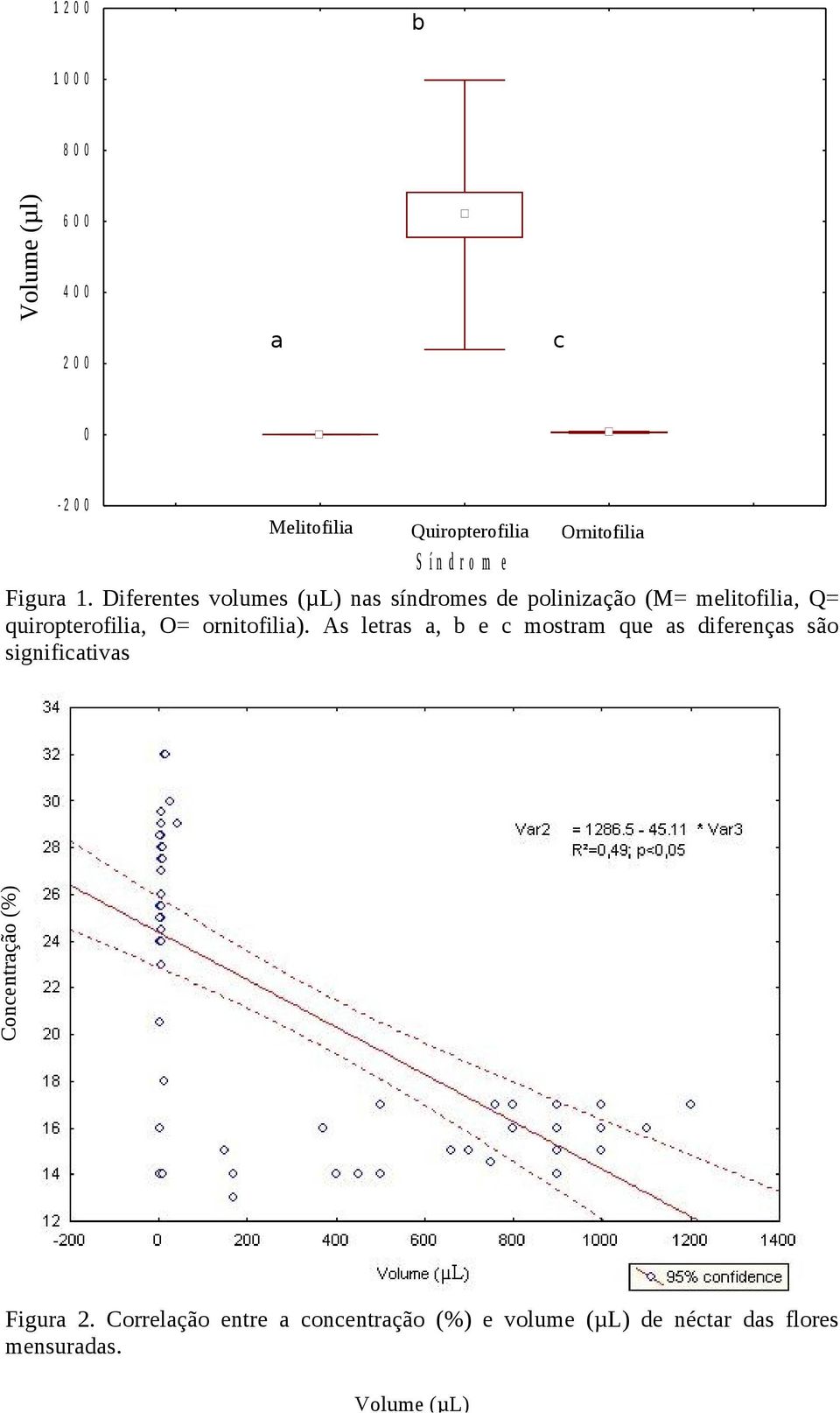 Diferentes volumes (µl) nas síndromes de polinização (M= melitofilia, Q= quiropterofilia, O= ornitofilia).