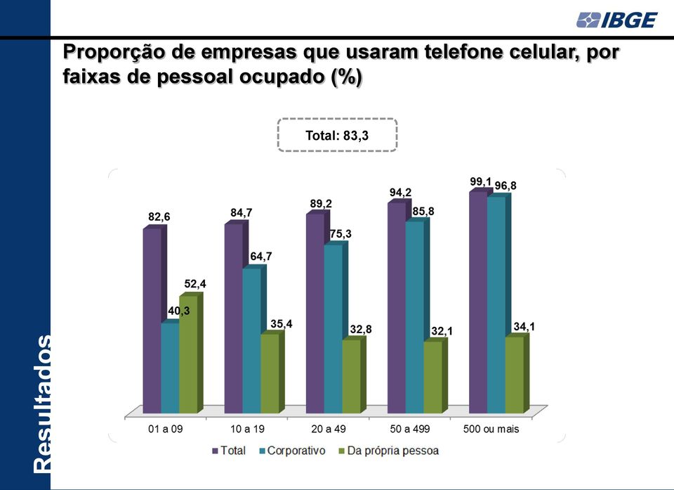 celular, por faixas de