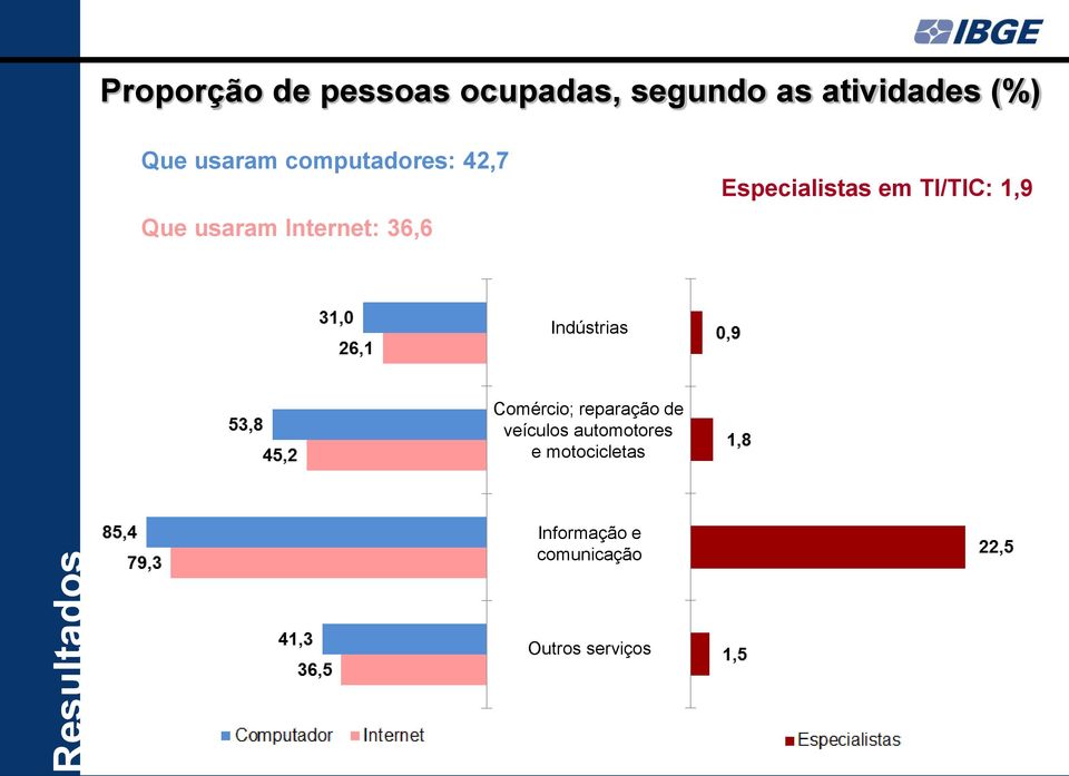 Especialistas em TI/TIC: 1,9 Indústrias Comércio; reparação de