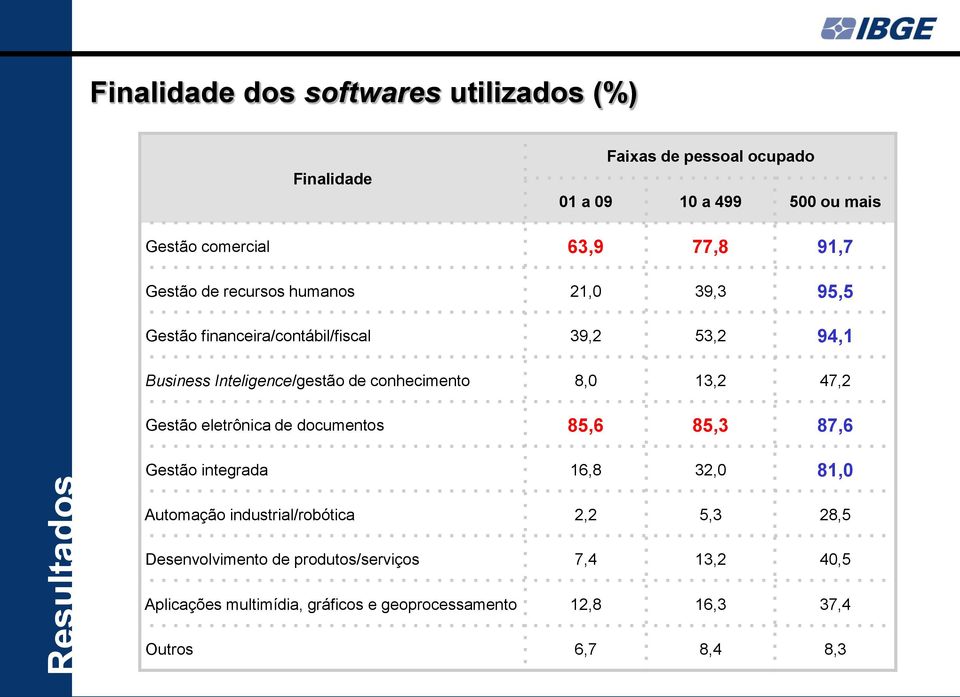 conhecimento 8,0 13,2 47,2 Gestão eletrônica de documentos 85,6 85,3 87,6 Gestão integrada 16,8 32,0 81,0 Automação industrial/robótica