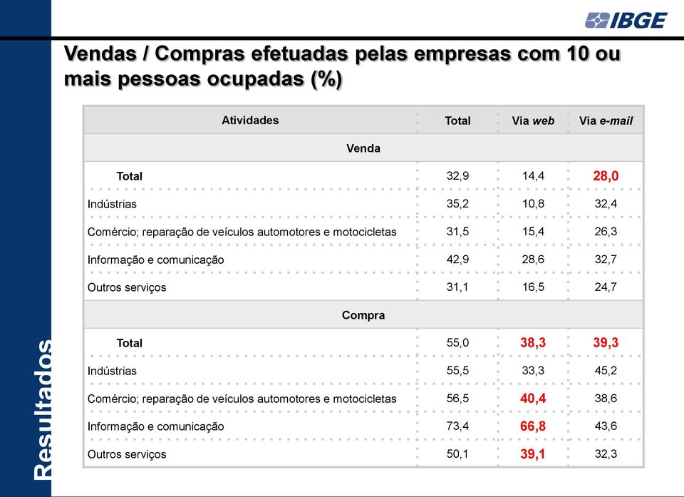 comunicação 42,9 28,6 32,7 Outros serviços 31,1 16,5 24,7 Compra Total 55,0 38,3 39,3 Indústrias 55,5 33,3 45,2 Comércio;