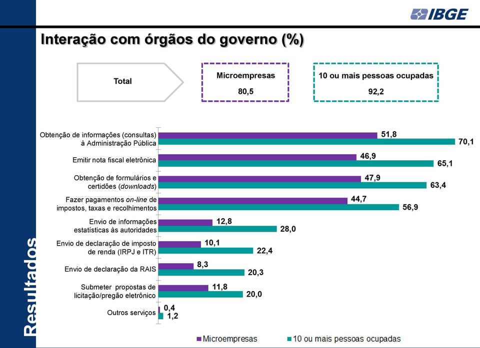 pagamentos on-line de impostos, taxas e recolhimentos Envio de informações estatísticas às autoridades Envio de