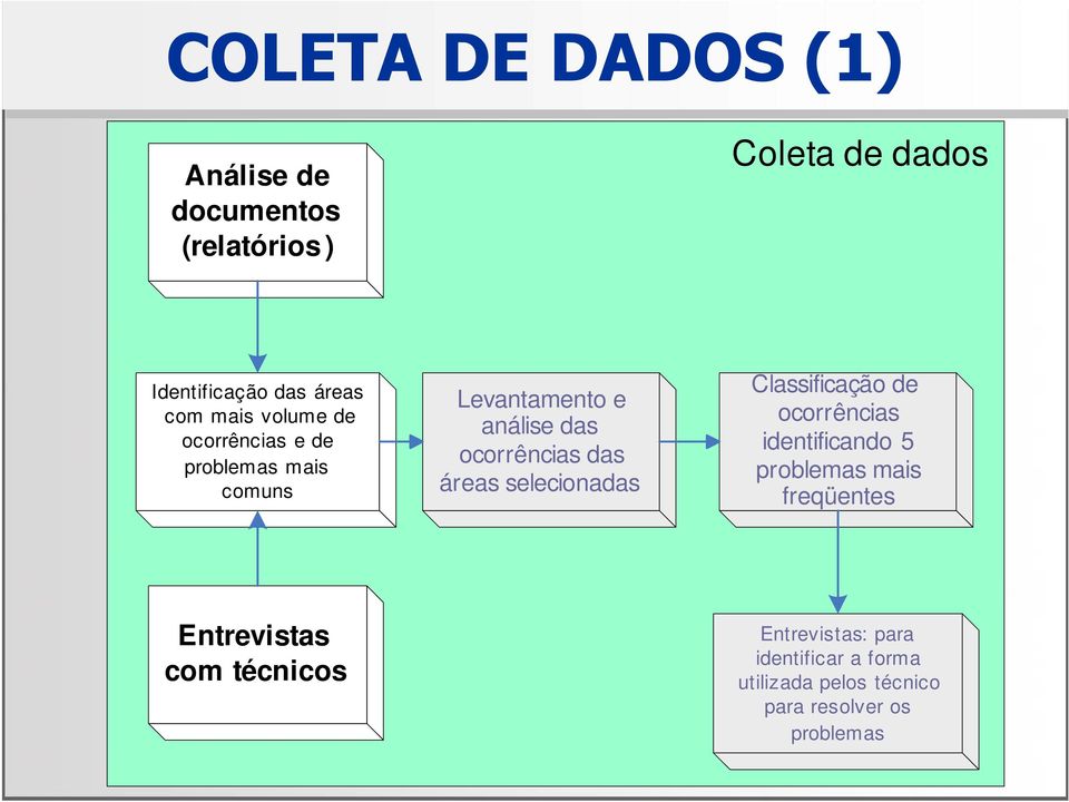 áreas selecionadas Classificação de ocorrências identificando 5 problemas mais freqüentes