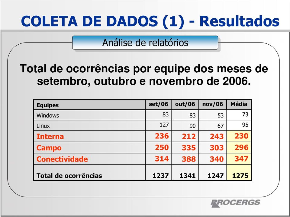 Equipes set/06 out/06 nov/06 Média Windows 83 83 53 73 Linux 127 90 67 95 Interna