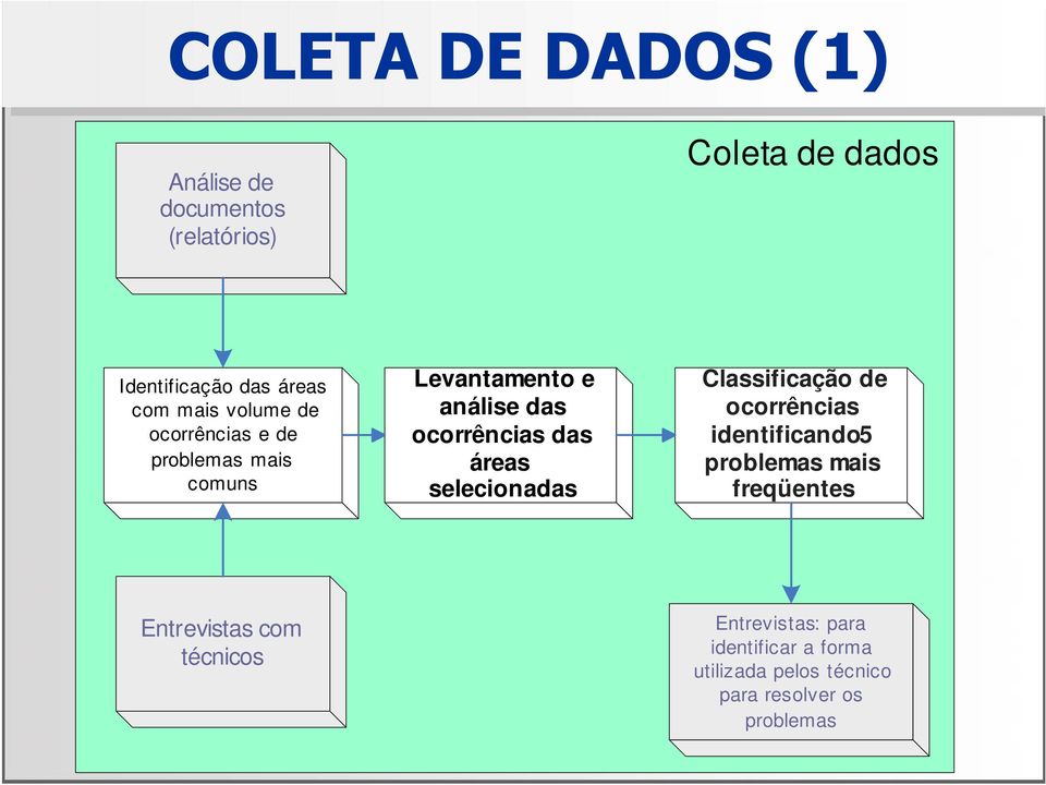 áreas selecionadas Classificação de ocorrências identificando 5 problemas mais freqüentes