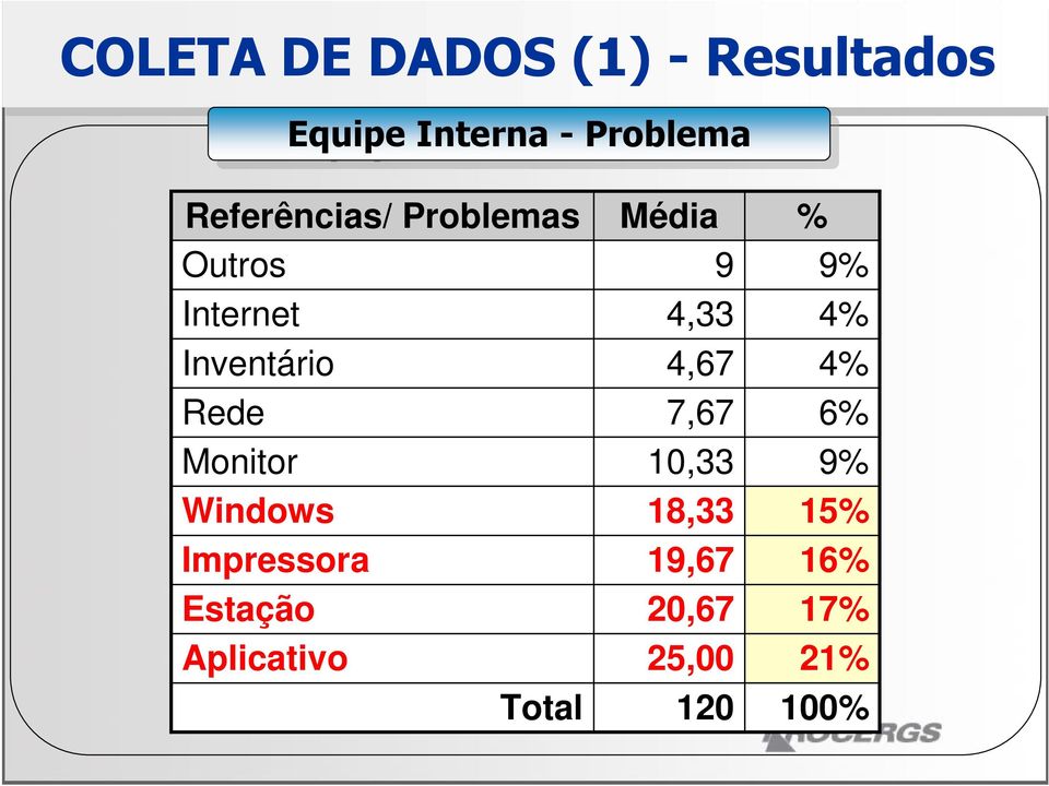 Windows Impressora Estação Aplicativo Total Média 9 4,33 4,67