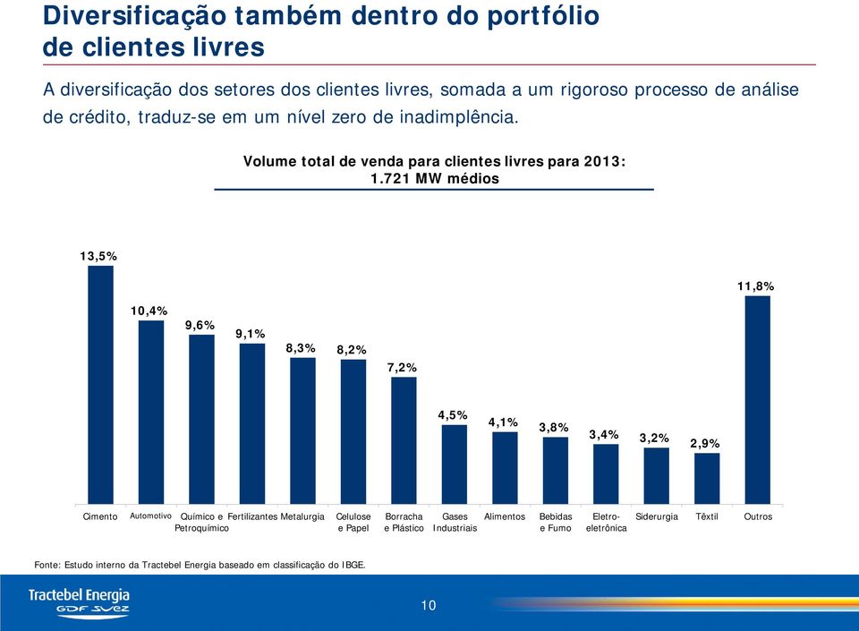 721 MW médios 13,5% 11,8% 10,4% 9,6% 9,1% 8,3% 8,2% 7,2% 4,5% 4,1% 3,8% 3,4% 3,2% 2,9% Cimento Automotivo Químico e Fertilizantes Metalurgia Petroquímico