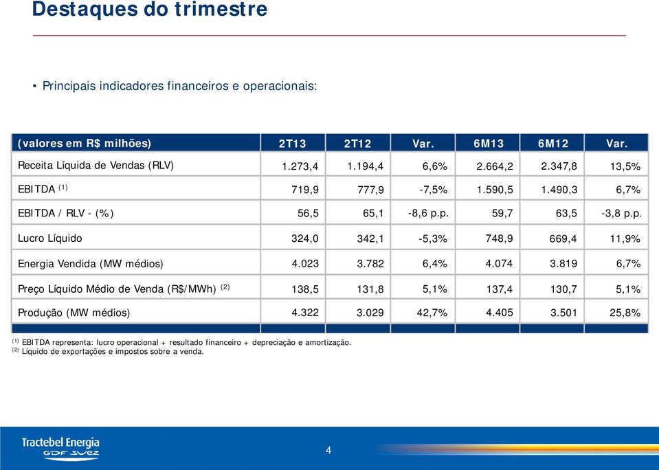 p. 59,7 63,5-3,8 p.p. Lucro Líquido 324,0 342,1-5,3% 748,9 669,4 11,9% Energia Vendida (MW médios) 4.023 3.782 6,4% 4.074 3.