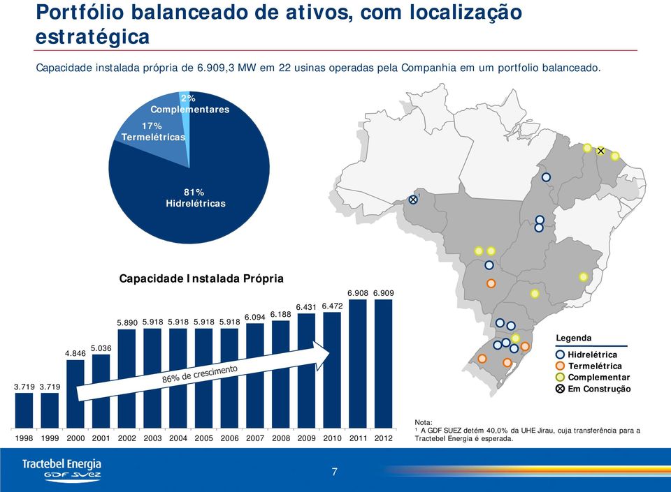 846 5.036 Capacidade Instalada Própria 5.890 5.918 5.918 5.918 5.918 6.094 6.188 6.431 6.472 6.908 6.