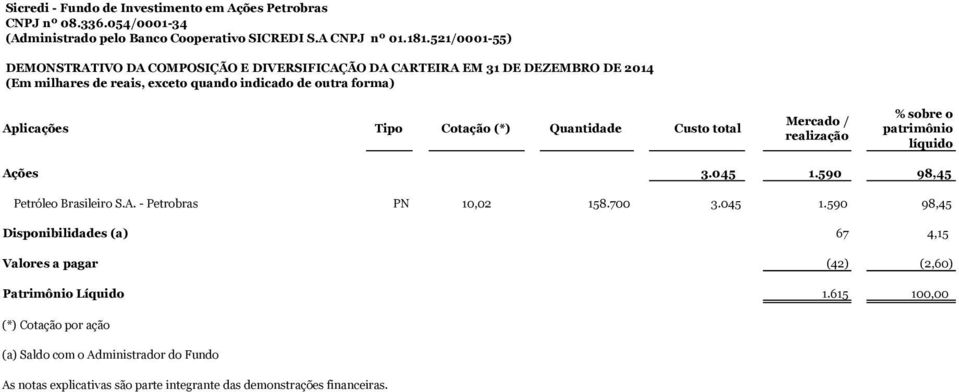 Quantidade Custo total Ações 3.045 1.590 98,45 Mercado / realização % sobre o patrimônio líquido Petróleo Brasileiro S.A. - Petrobras PN 10,02 158.700 3.045 1.590 98,45 Disponibilidades (a) 67 4,15 Valores a pagar (42) (2,60) Patrimônio Líquido 1.