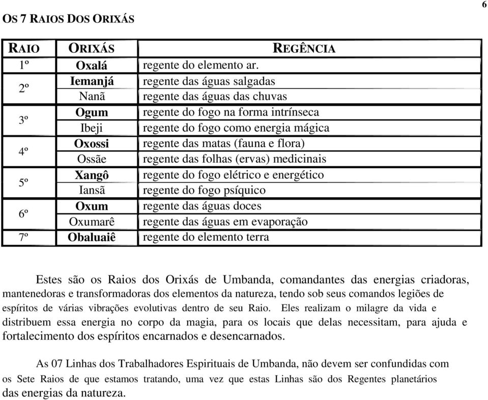 regente do fogo elétrico e energético regente do fogo psíquico regente das águas doces regente das águas em evaporação regente do elemento terra Estes são os Raios dos Orixás de Umbanda, comandantes