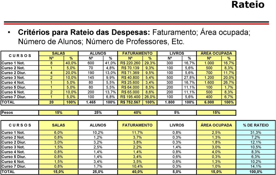 139 9,3% 100 5,6% 500 8,3% Curso 2 Diur. 4 20,0% 190 13,0% R$ 71.369 9,5% 100 5,6% 700 11,7% Curso 3 Not. 2 10,0% 145 9,9% R$ 40.800 5,4% 500 27,8% 1.200 20,0% Curso 4 Not. 1 5,0% 80 5,5% R$ 25.