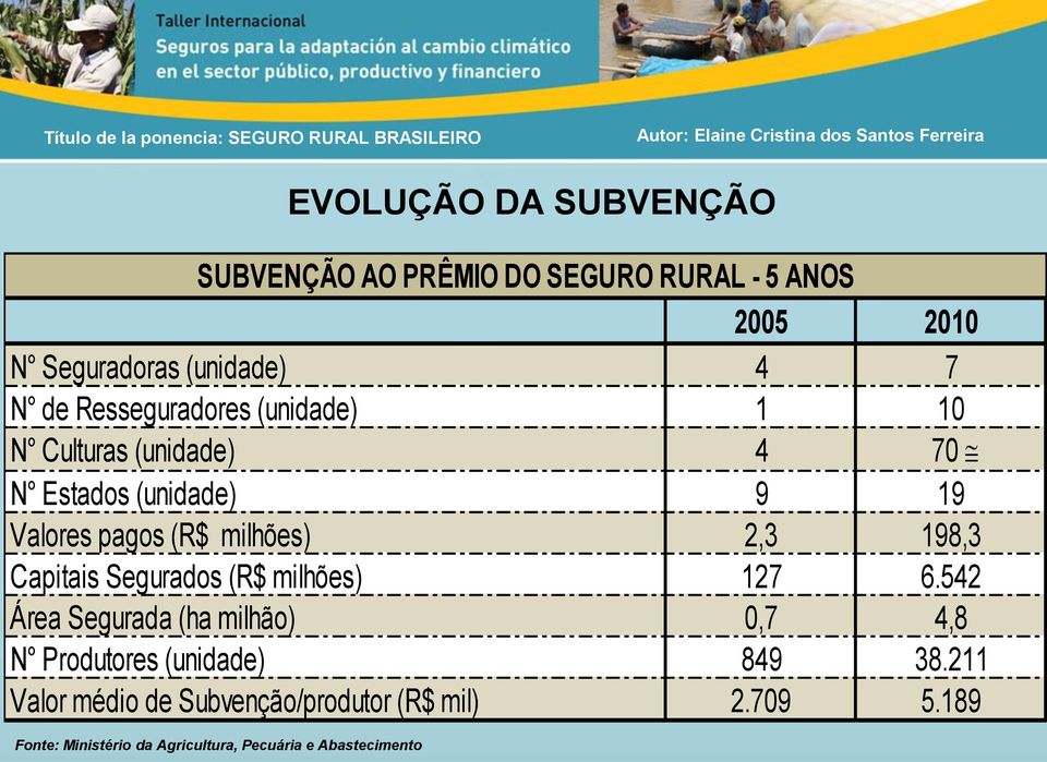 @ N Estados (unidade) 9 19 Valores pagos (R$ milhões) 2,3 198,3 Capitais Segurados (R$ milhões) 127 6.