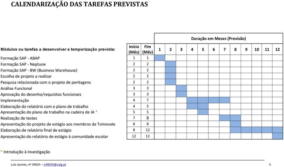 Escolhadeprojetoarealizar 2 2 (( Pesquisarelacionadacomoprojetodeperitagens 2 2 AnáliseFuncional 3 3 Aprovaçãododesenho/requisitosfuncionais 3 3 Implementação 4 7