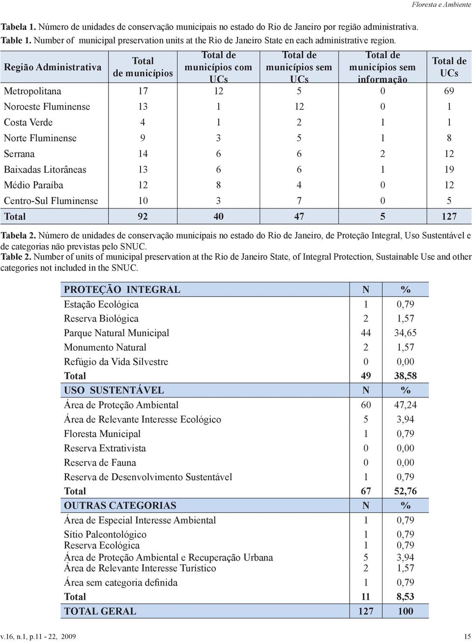 Região Administrativa Total de municípios Total de municípios com UCs Total de municípios sem UCs Total de municípios sem informação Metropolitana 17 12 5 0 69 Noroeste Fluminense 13 1 12 0 1 Costa