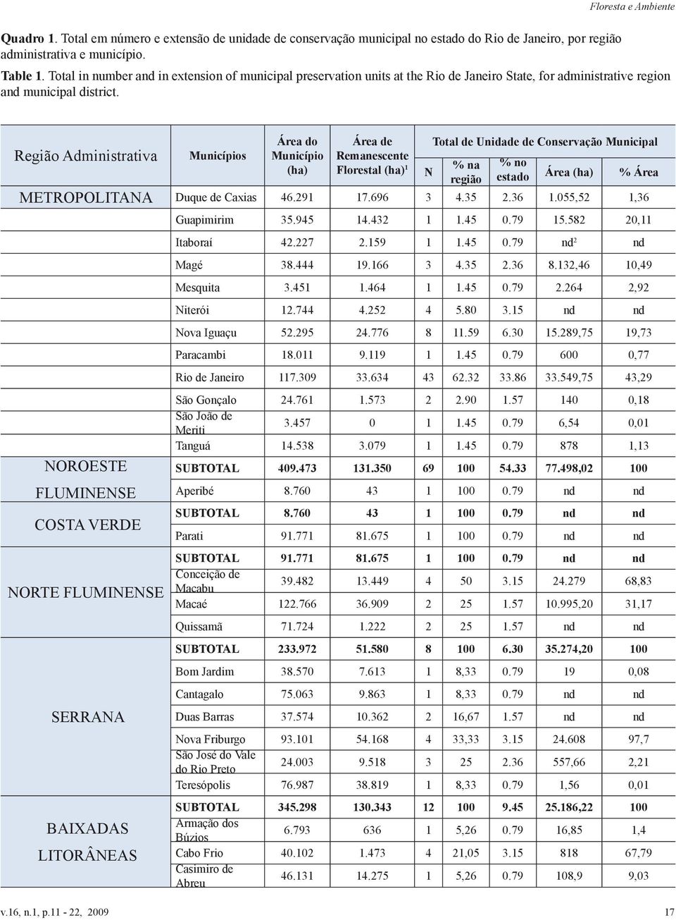 Região Administrativa Municípios Área do Município (ha) Área de Remanescente Florestal (ha) 1 Total de Unidade de Conservação Municipal % na % no N região estado Área (ha) % Área METROPOLITANA Duque