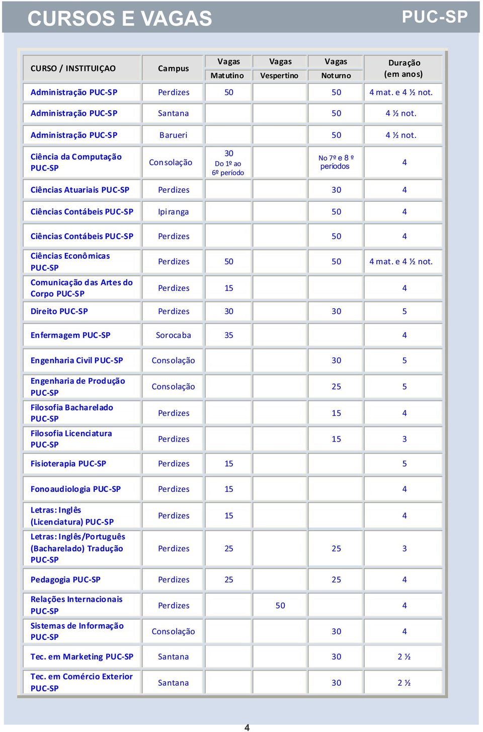 Ciência da Computação Consolação 30 Do 1º ao 6º período No 7º e 8 º períodos 4 Ciências Atuariais Perdizes 30 4 Ciências Contábeis Ipiranga 50 4 Ciências Contábeis Perdizes 50 4 Ciências Econômicas